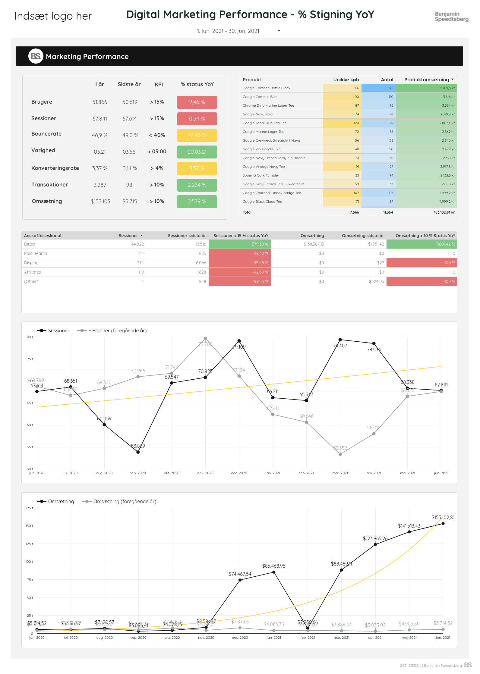 Digital Marketing Performance - % Stigning YoY