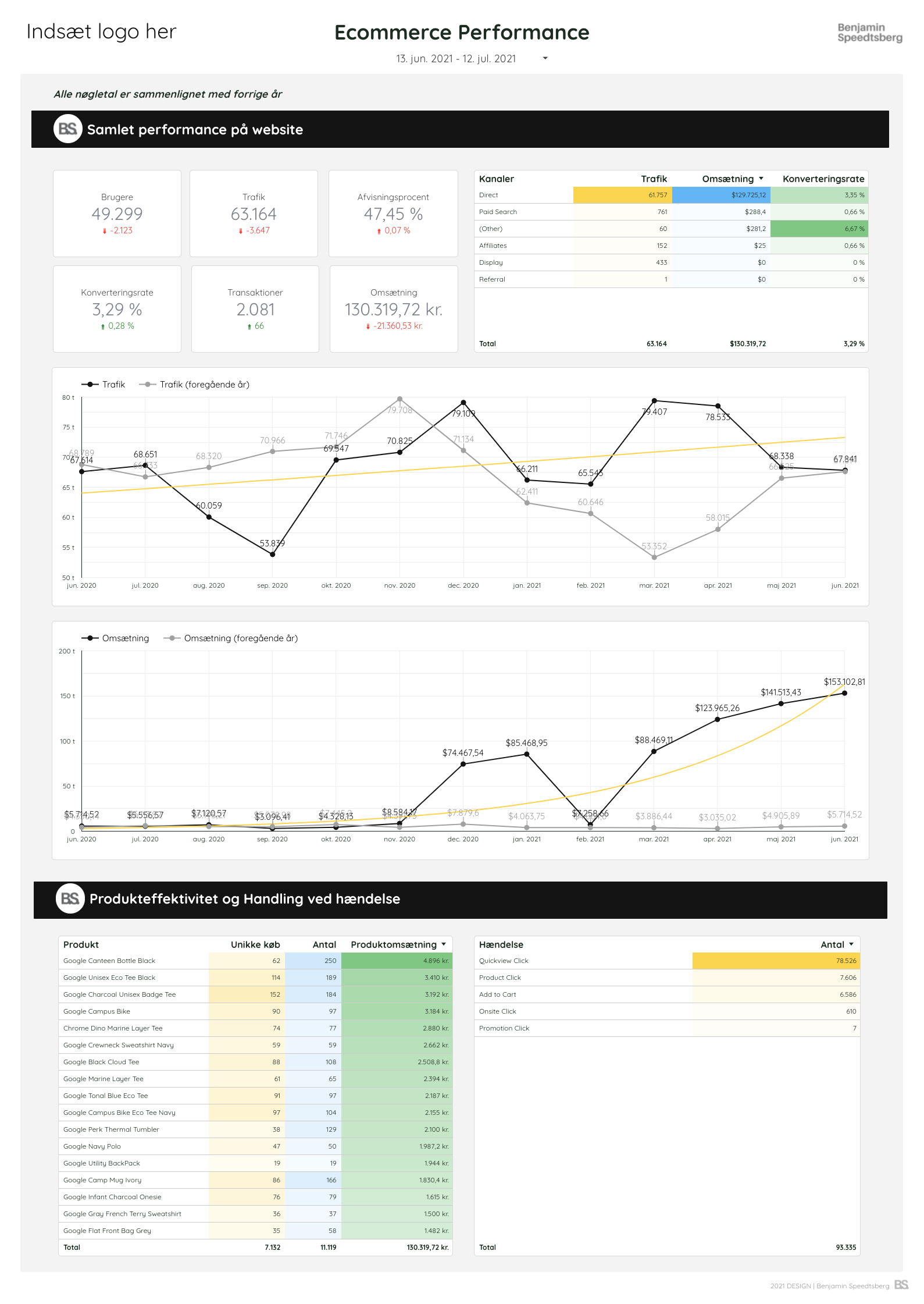 Ecommerce Performance - Skabelon