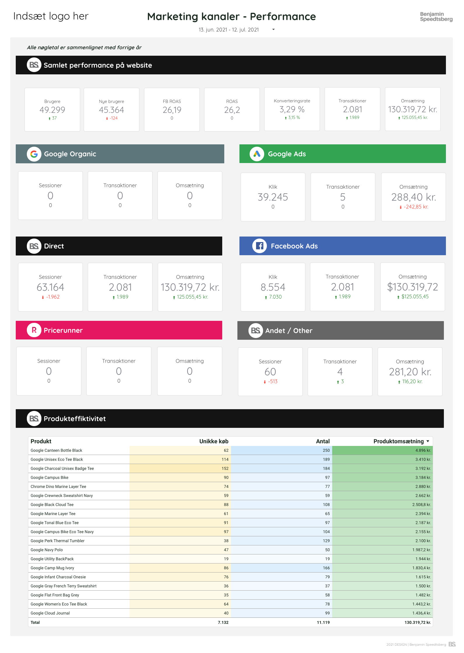 Marketing kanaler - Performance - Skabelon